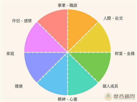 生命之輪 三定向手機架